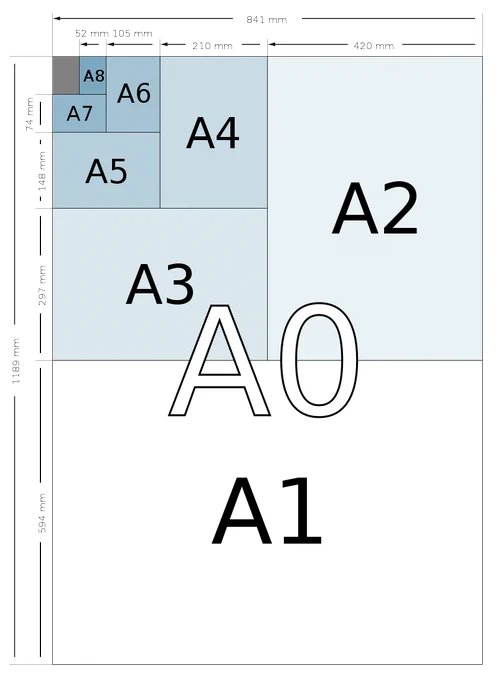 Rainmaker1973's tweet photo. Why is A4 paper called A4? 'Cause of #Math

A4 is 1/2 an A3, 1/4 of A2 &amp; it’s 1/16 of A0 which has an area of 1 m² (but it isn’t a square). 

They all have an aspect ratio a/b = √2, so each one can be scaled to other sizes without being distorted https://t.co/xXejeBCEPZ