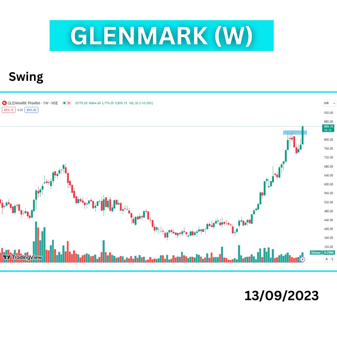 Trading0secrets's tweet photo. Breakout Stocks! 

1 -   GNFC
2 -  GLENMARK
3 -  TATACONSUM

Strong Stocks
Good setup
Volume Buildup

Comment below which 1 you like ?

Keep on Radar 
#stockmarkets #trading #breakout https://t.co/iQJfjQv3Qj