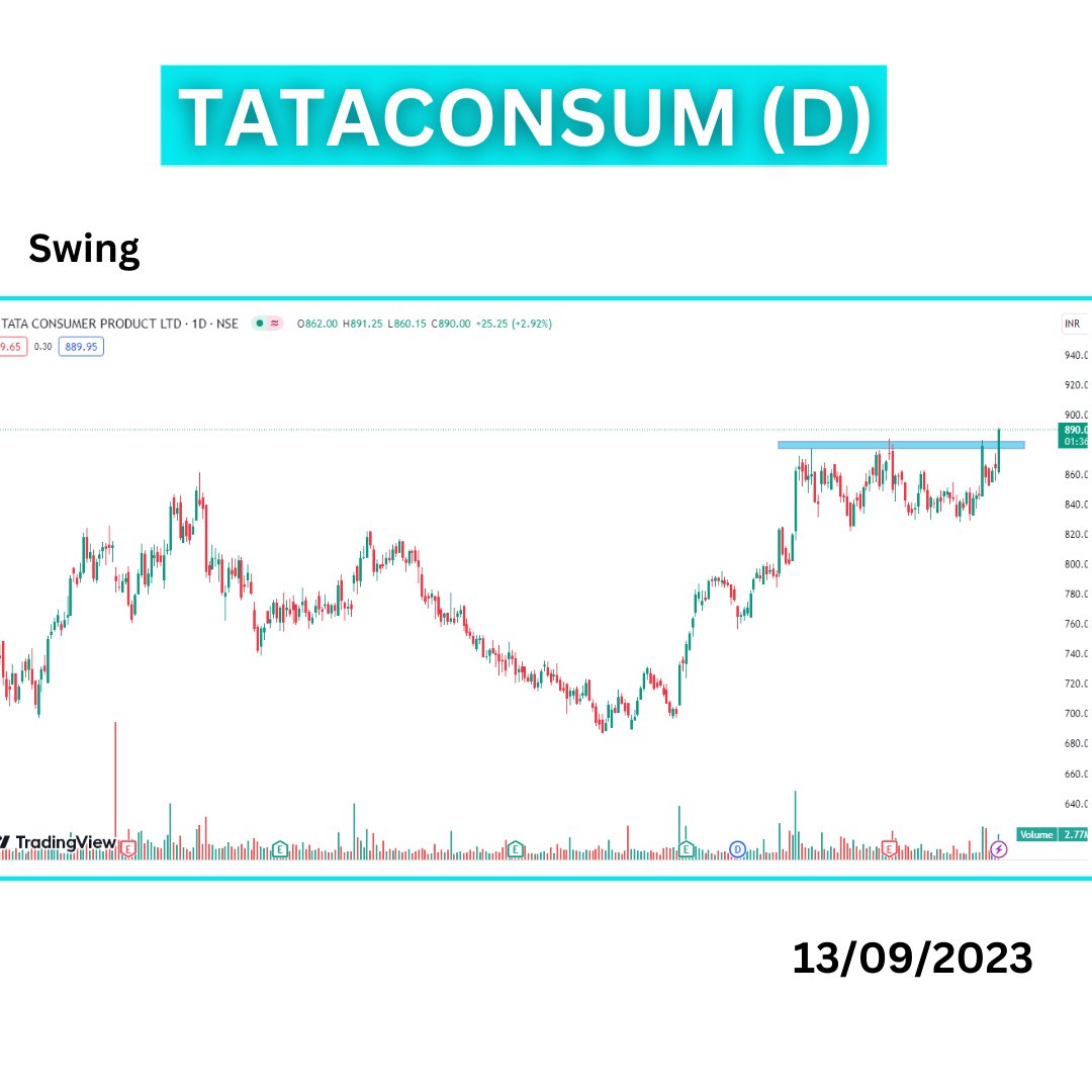 Trading0secrets's tweet photo. Breakout Stocks! 

1 -   GNFC
2 -  GLENMARK
3 -  TATACONSUM

Strong Stocks
Good setup
Volume Buildup

Comment below which 1 you like ?

Keep on Radar 
#stockmarkets #trading #breakout https://t.co/iQJfjQv3Qj