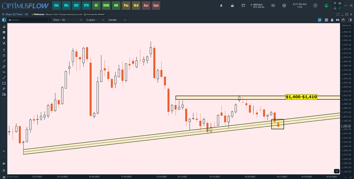 GrainBasis's tweet photo. $ZS_F #ZS_F #Soybean Potential diagonal trend zone breakdown today. https://t.co/yIY6iHzQYA