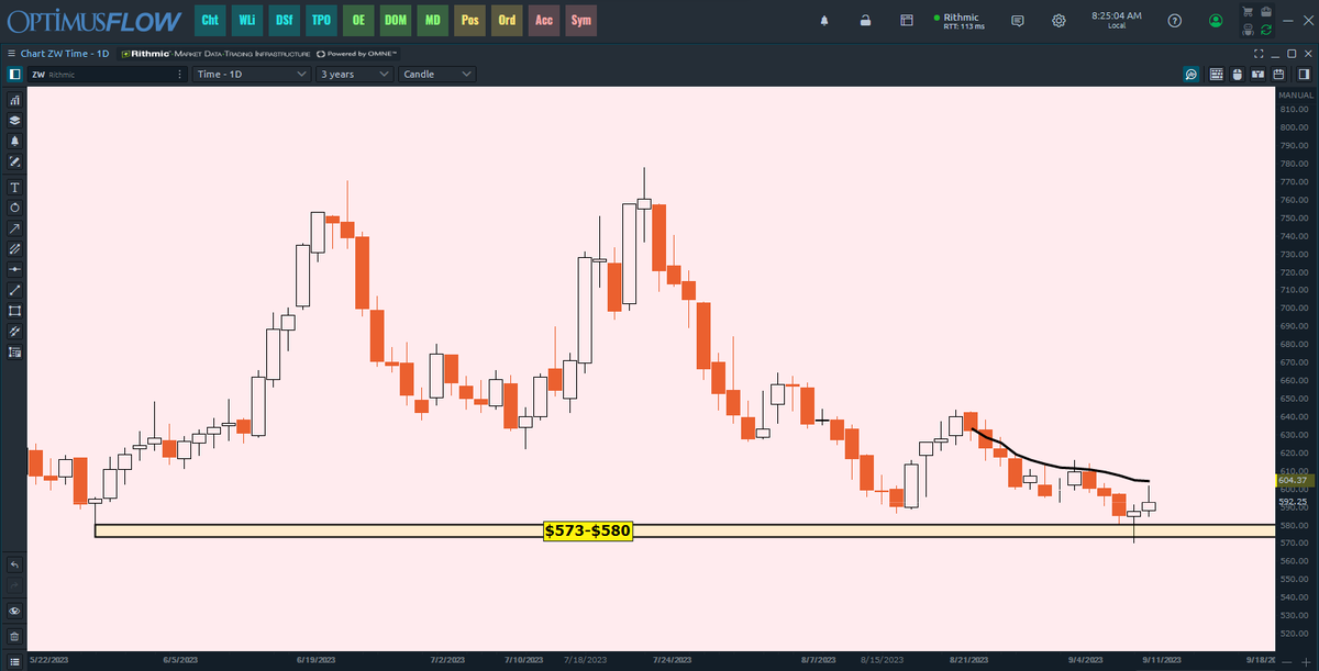 GrainBasis's tweet photo. $ZW_F #ZW_F #Wheat So far, a nice bounce off this support zone. The main area now for price to get above is the anchored VWAP at $604.38. https://t.co/HLUPMADdHI