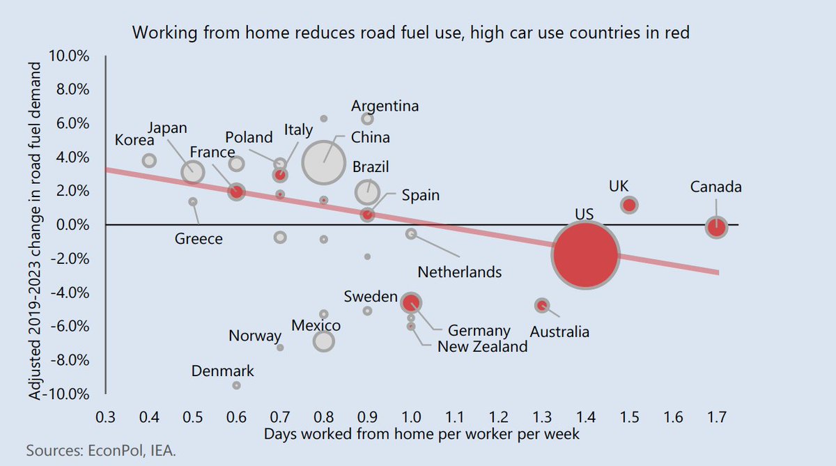 Fascinating insight from <a href="/IEA/">International Energy Agency</a> : post-COVID work from home has depressed global oil demand as much as rising electric vehicle usage.