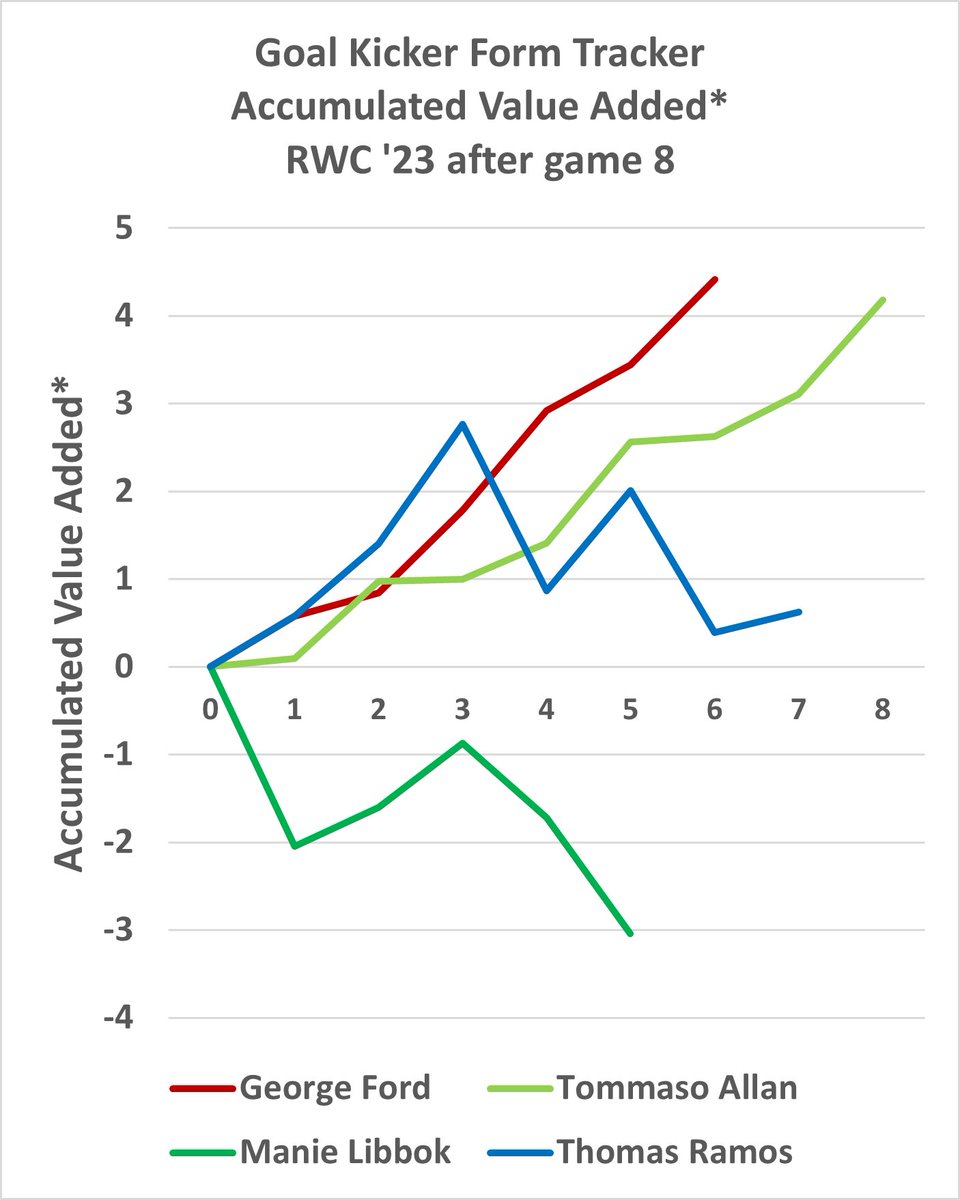 Visual representation of Value Added after each kick for a selection of kickers #RWC2023 … 
useful form tracker during #RWC