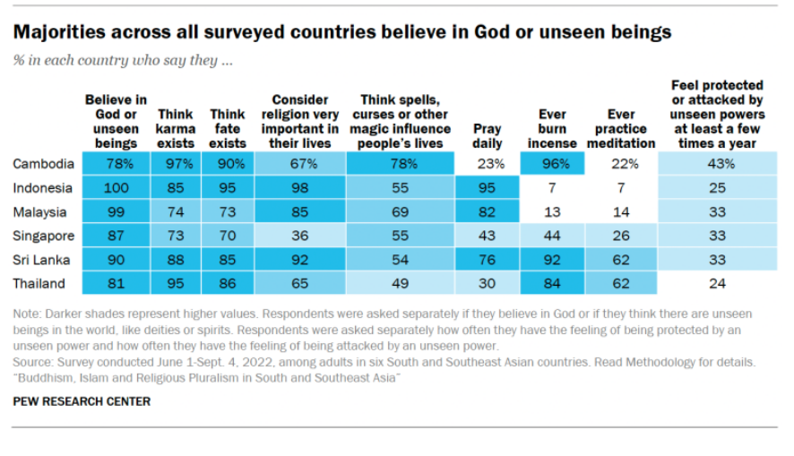 PewReligion's tweet photo. In South and Southeast Asia, majorities in each country believe in God or unseen beings, think karma exists and think fate exists. https://t.co/4DZ8BjbsWc https://t.co/3imBSc4Yxj