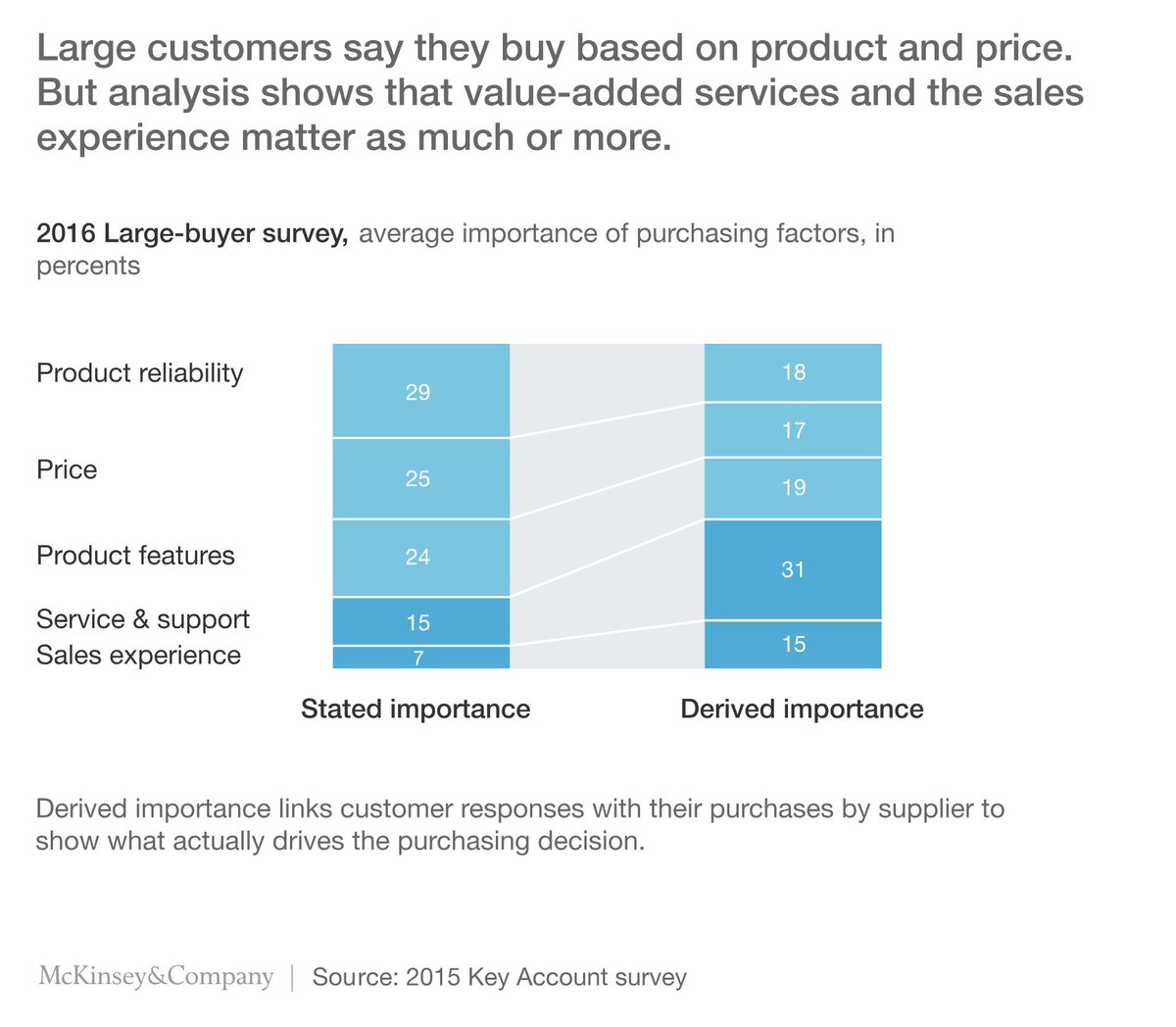 Key accounts = key growth.

Smart selling organizations are adapting the sales experience, with a targeted support team specifically for strategic accounts. 

What's your plan to grow strategic accounts?

catchmoby.com