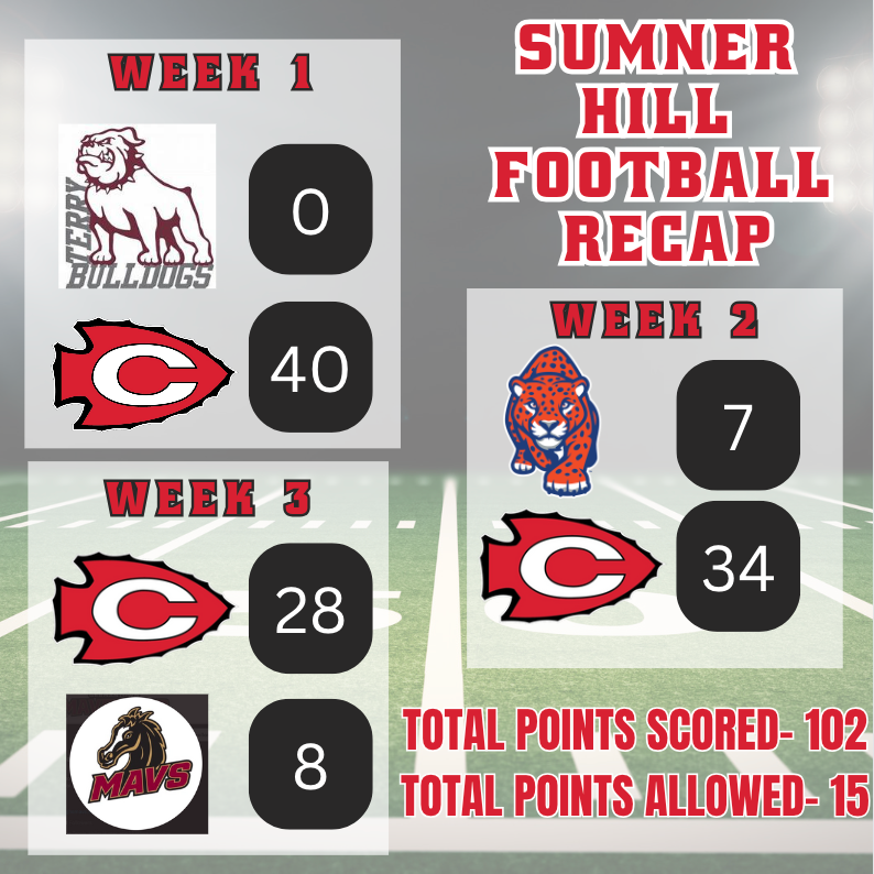 GoArrows's tweet photo. As they reach the halfway point of the season, have to give a shoutout to the performance of our 9th Grade football team at Sumner Hill.

@ClintonSchools @SumnerHill @CityofClinton @coachrepete @Coach_Stanford @ethan_eubanks https://t.co/obUoLEoPiA