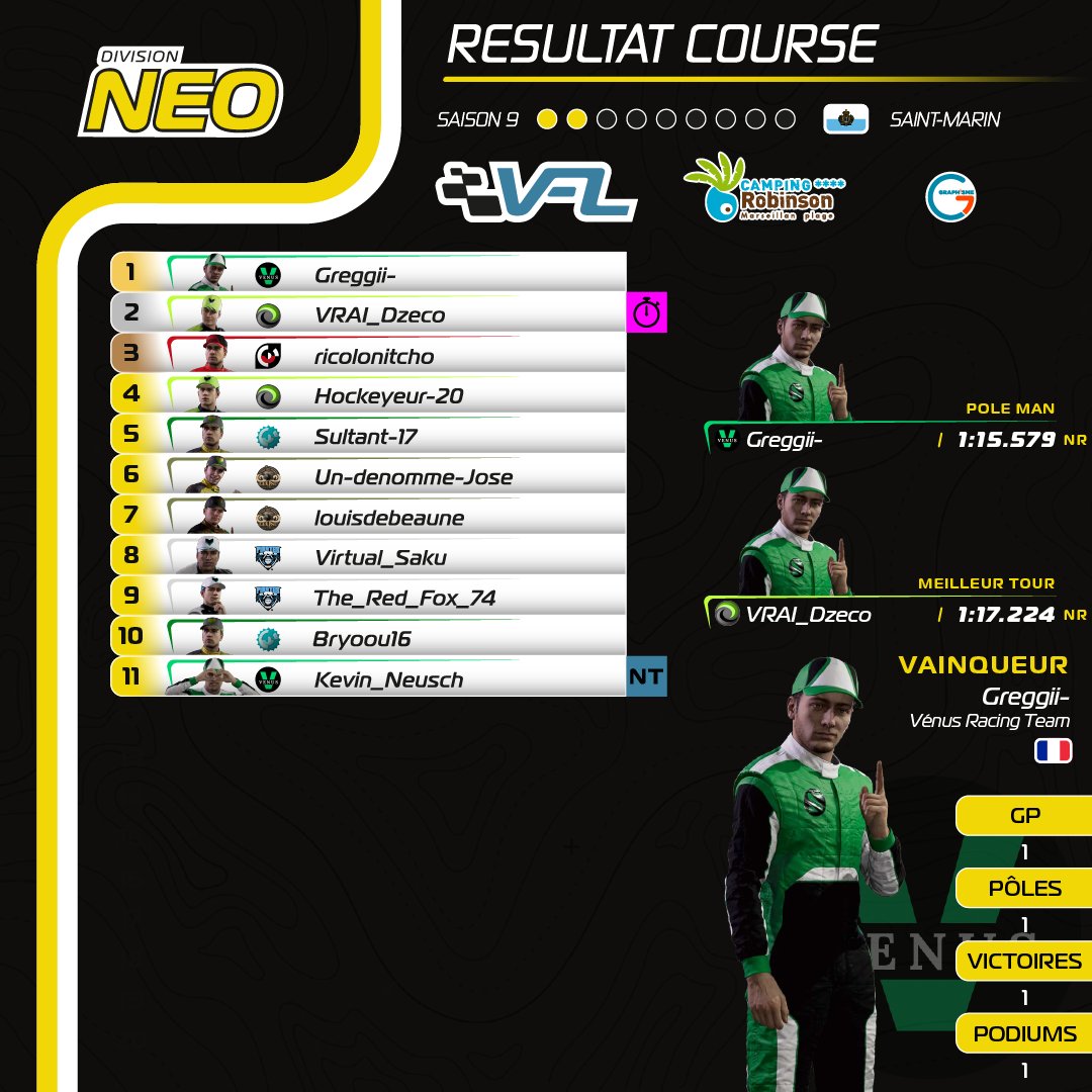 🟡RESULTAT COURSE NEO🟡

🏅 @Greggii_ 
⏱️ <a href="/VRAI_Dzeco_/">VRAI_Dzeco</a> 

1⃣ @Greggii_
2⃣ <a href="/VRAI_Dzeco_/">VRAI_Dzeco</a>
3⃣ ricolonitcho

#VFL #Saison9 #SimRacing