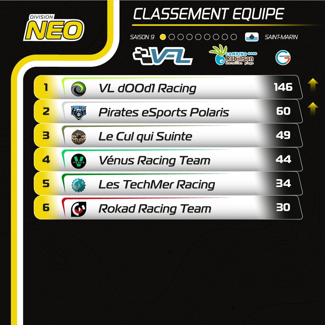🟡CLASSEMENT EQUIPE NEO🟡

MANCHE 2 | SAINT-MARIN 🇸🇲

🥇 VL dOOd1 Racing
🥈 <a href="/PIRATESxESPORTS/">Pirates eSports</a> Polaris ⭐️
🥉 <a href="/CulQuiSuinteOff/">Le Cul Qui Suinte Officiel 🍑💦</a> 🍑💦

#VFL #Saison9 #SimRacing