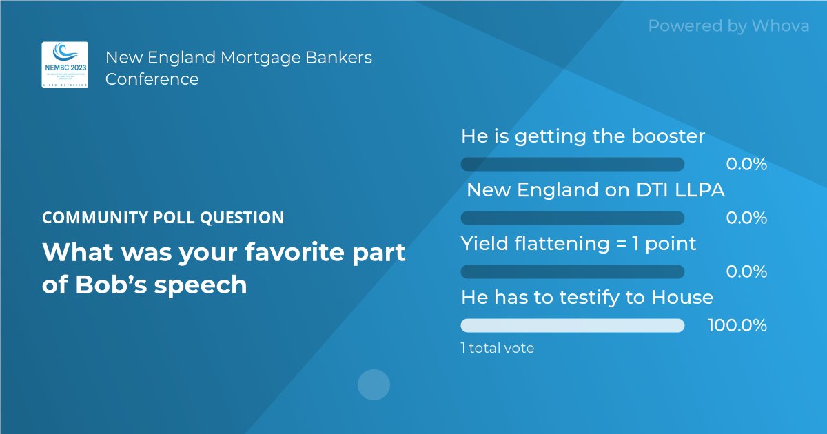 GordonOCares's tweet photo. Check out these community poll results from "What is the Wifi Password at the conference? " at New England Mortgage Bankers Conference! #NEMBC #NEMBC2023 #MortgageConference #NEMBC23 - via #Whova event app https://t.co/kjfFpzZfs0