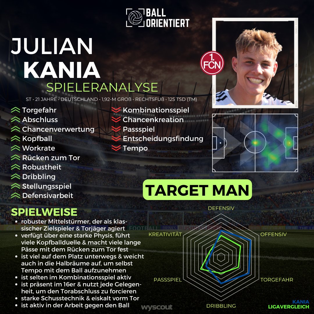 Spieleranalyse: Julian Kania

Vor zwei Jahren noch in der Kreisliga und schon bald im Profi-Kader des 1. FC Nürnberg – dieser steile Aufstieg könnte Julian Kania von der U23 des 1. FC Nürnberg bevorstehen. Der letztjährige Torschützenkönig der Bayernliga Süd beweist nun auch in