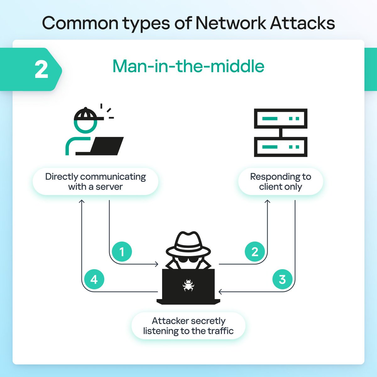 kaspersky's tweet photo. Today's understanding #networkattacks is crucial for safeguarding your online presence. So, we've decided to showcase some of the common attacks 🌐

But these are just the tip of the iceberg. What other types of network attacks have you come across? Share in the comments! 💬 https://t.co/1TcBzGVUJs