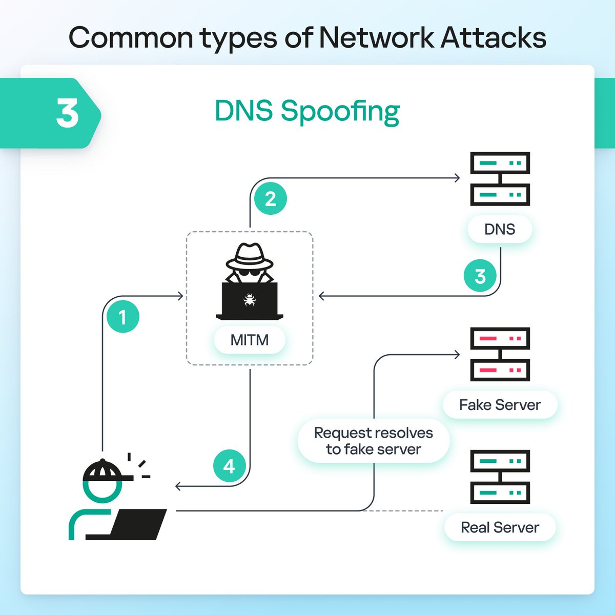 kaspersky's tweet photo. Today's understanding #networkattacks is crucial for safeguarding your online presence. So, we've decided to showcase some of the common attacks 🌐

But these are just the tip of the iceberg. What other types of network attacks have you come across? Share in the comments! 💬 https://t.co/1TcBzGVUJs