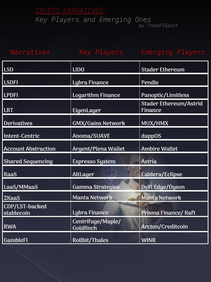 thesaint_'s tweet image. Here are the narratives, key, and emerging players you should keep your eyes on until the bull market.

🔹️LSD = @LidoFinance = @staderlabs_eth

🔹️LSDFI = @lybrafinance = @pendle_fi

🔹️LPDFI = @logarithm_fi = @Panoptic_xyz/@LimitlessFi_

🔹️LRT = @eigenlayer =…