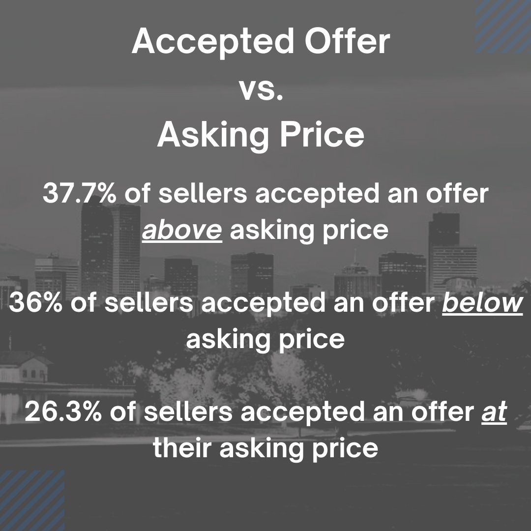 RezionTeam's tweet image. 🏡📈 Exploring Denver Real Estate Trends...The DMAR Market Trends Committee analyzed accepted offers vs. asking prices, revealing fascinating insights into closed transactions. 📊💼 

#RealEstateInsights #DMAR #MarketTrends"