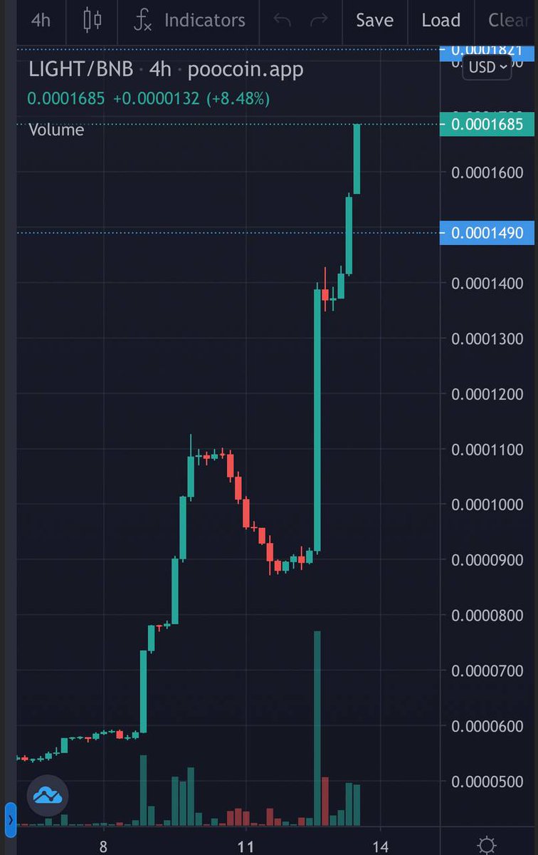 EsgDefi's tweet photo. HAN TURNS TWO THREE, @Light_DeFi makes #TopGains @CoinMarketCap
#FlyLight #LightDefi
#Dรณlar #bbtvi #DanWoottonExposto https://t.co/U5HJAQMERr