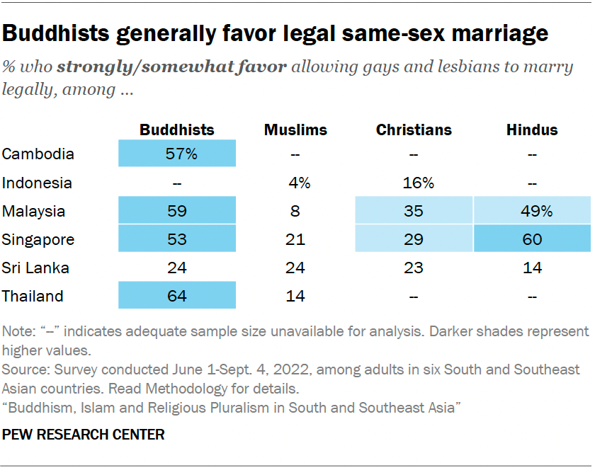 IAmStarrStuff's tweet photo. In most countries surveyed, half or more Buddhists say they at least somewhat favor legal same-sex marriage. The same is not true for most other religious groups (with adequate sample size). https://t.co/ROiT6SwEpX https://t.co/4d9Jn3ZGji