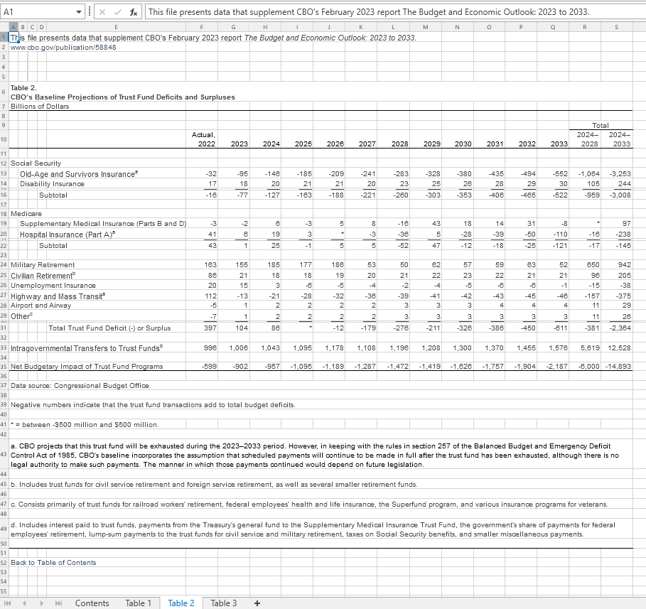 @QuBeZeed #GovernmentShutdown - Congress has known since Feb 2023 that Social Security Trust Fund is out of money and currently running at 95 Billion dollar deficit whereas the Military retirement is burgeoning funds! 'a. CBO projects that this trust fund will be exhausted during the