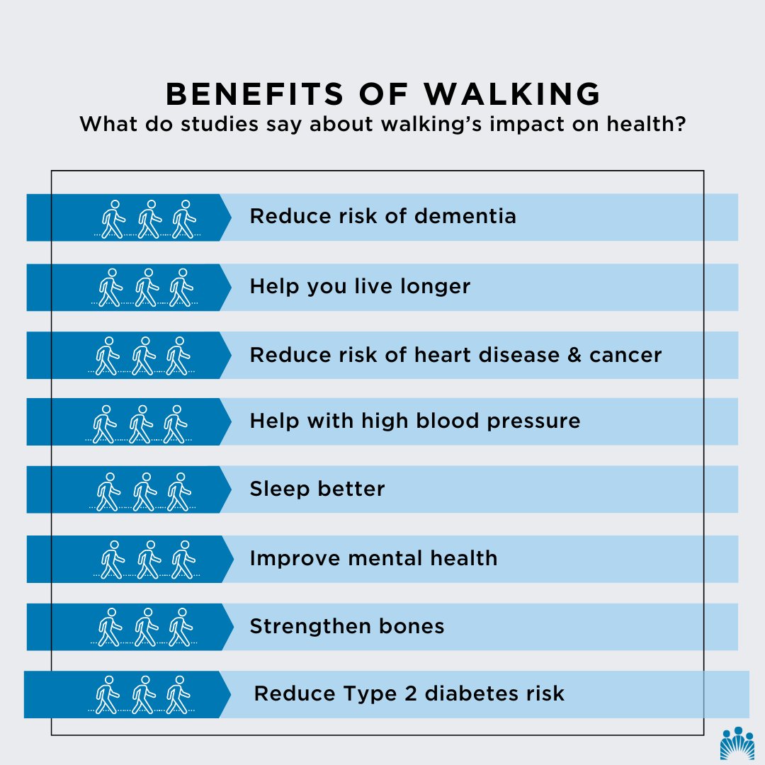 The more you walk, the more health benefits you'll experience, research shows. “Everyone should do daily activity and exercise for at least 30 to 40 continuous minutes,” says Jay Lee, MD, internal medicine physician with @KPColorado via @YahooLife: yhoo.it/3PflY0K.