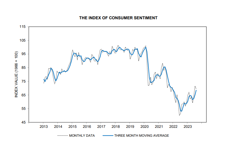 From a political perspective Nate is right. The recent trend in consumer sentiment is encouraging - but it has a long way to go.