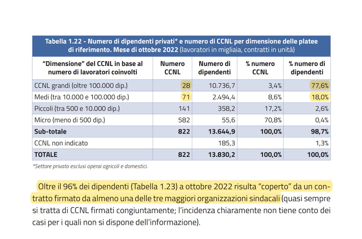 MicheTiraboschi's tweet photo. Utile, per chi si occupa di contrattazione collettiva e salari, la lettura del XXII Rapporto annuale @INPS_it presentato oggi a Roma: 
- i 99 contratti collettivi nazionali di lavoro più importanti "coprono" la quasi totalità dei dipendenti (95,6%);
- oltre il 96% dei dipendenti risulta “coperto” da un contratto collettivo firmato da @cgilnazionale @CislNazionale @UILofficial;
- ben 582 contratti collettivi "micro" sono applicati a allo 0,4% dei dipendenti cioè meno di 500mila.
Ma noi continuiamo a parlare degli oltre 1.000 contratti collettivi depositati al Cnel e del dilagare dei contratti pirata.
Qui il link al rapporto: 
https://t.co/fIxMsfnOSW