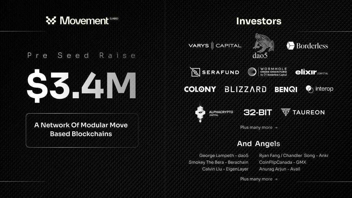 Borderless (@borderless_cap) on Twitter photo Excited to announce our investment in <a href="/movementlabsxyz/">Movement</a> alongside <a href="/daofive/">dao5</a>, @varyscapital, <a href="/BlizzardFund/">Blizzard the Avalanche Fund</a>, <a href="/Colonylab/">COLONY 🔺</a>, <a href="/InteropVC/">Interop</a>, <a href="/Elixir_Capital/">Elixir Capital</a>, <a href="/BenqiFinance/">BENQI🔺</a>, <a href="/merkle_capital/">Merkle Tree Capital</a>, <a href="/cjliu49/">Calvin</a>, <a href="/anuragarjun/">Anurag Arjun</a> & other prominent investors! Excited to announce our investment in <a href="/movementlabsxyz/">Movement</a> alongside <a href="/daofive/">dao5</a>, @varyscapital, <a href="/BlizzardFund/">Blizzard the Avalanche Fund</a>, <a href="/Colonylab/">COLONY 🔺</a>, <a href="/InteropVC/">Interop</a>, <a href="/Elixir_Capital/">Elixir Capital</a>, <a href="/BenqiFinance/">BENQI🔺</a>, <a href="/merkle_capital/">Merkle Tree Capital</a>, <a href="/cjliu49/">Calvin</a>, <a href="/anuragarjun/">Anurag Arjun</a> & other prominent investors!