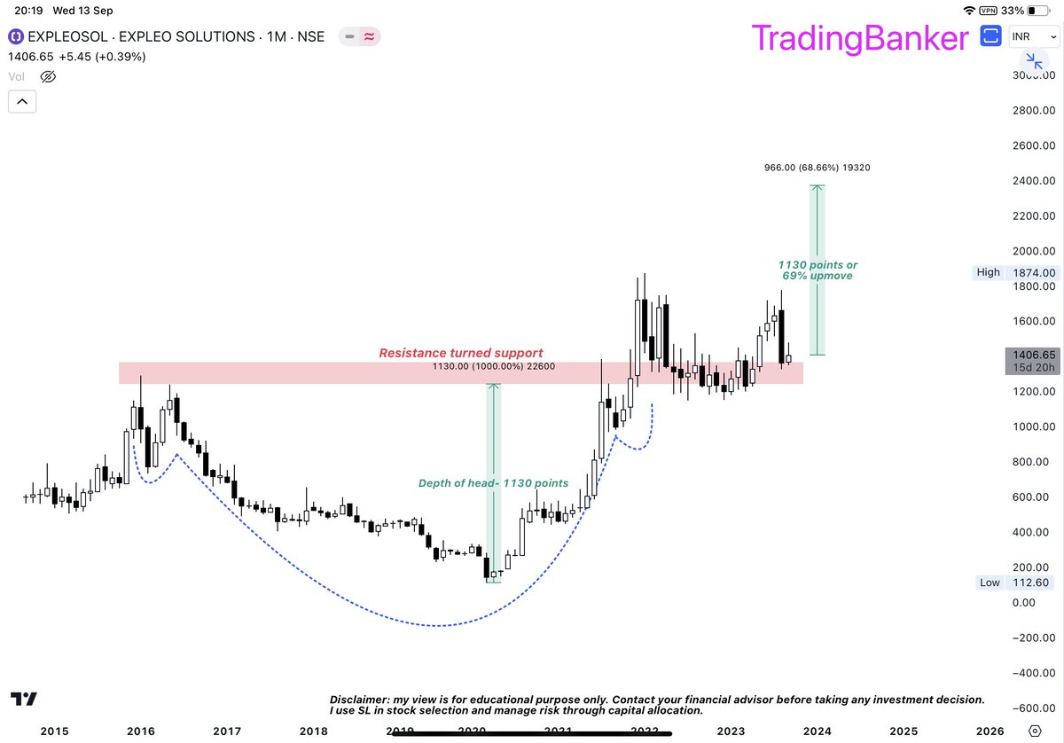TradingBanker's tweet photo. Expleo Solutions (non log chart):
➡️Promoter holding ⬆️15%
➡️Highest ever turnover and EPS
➡️P/E 18, industry P/E 36
➡️possible inverted H&S upmove to 2375 which is 69% from CMP
#expleosol #investing #trading #expleosolutions
Disc: Entered when I alerted on telegram https://t.co/fuXnzPEAjS