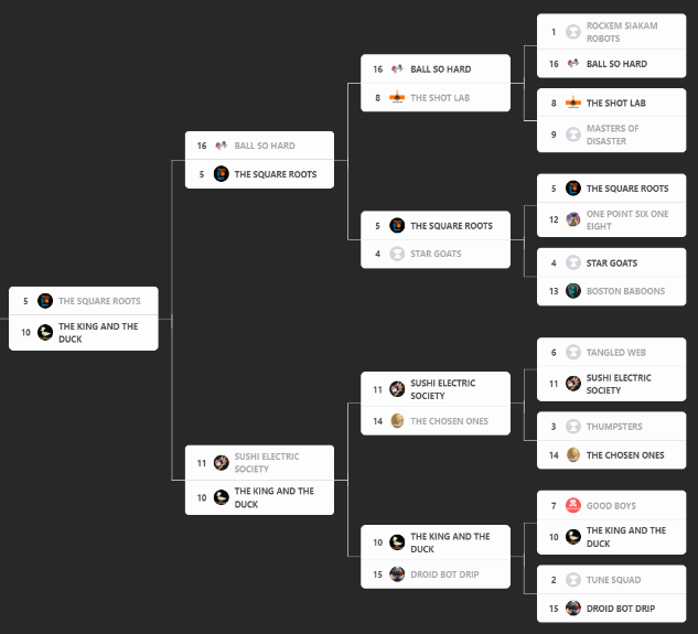 squarerootsbba's tweet photo. Last night's tournament run was clearly more than we could have hoped for. Pistol Petabyte dropped 39 against a Star Goats team that wouldn't stop fouling him. Seeing him and Mo Bridges play well together has been fun. Perhaps he'll stick around for a while after all. https://t.co/UXcJ3Zg8yL