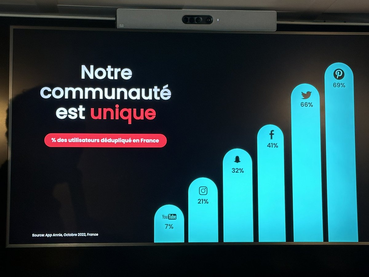 jeanlucr's tweet image. 📲 #TikTok en France : 24 millions d’utilisateurs actifs… avec une moyenne phénoménale de 90 min de visionnage par jour et par utilisateur 🚀 avec propositions d’affichage de #ContentGraph 

💡Workshop TiktTok à #StationF @joinstationf