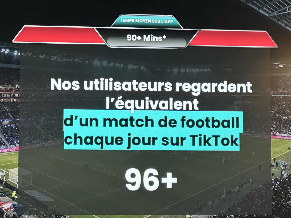 jeanlucr's tweet image. 📲 #TikTok en France : 24 millions d’utilisateurs actifs… avec une moyenne phénoménale de 90 min de visionnage par jour et par utilisateur 🚀 avec propositions d’affichage de #ContentGraph 

💡Workshop TiktTok à #StationF @joinstationf