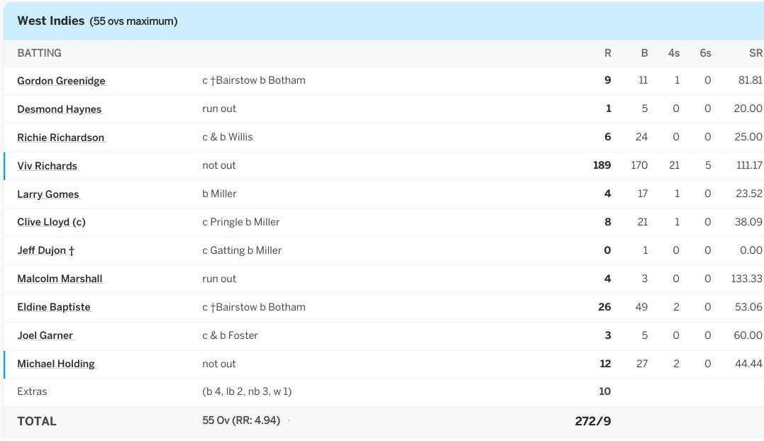 CaribCricket's tweet photo. Some have replied that Viv Richards innings in 1984 was over 50 overs 🥹

Just respect the innings, West Indies were 102-7 at one point, look at that scorecard: https://t.co/klo2iXePS3
