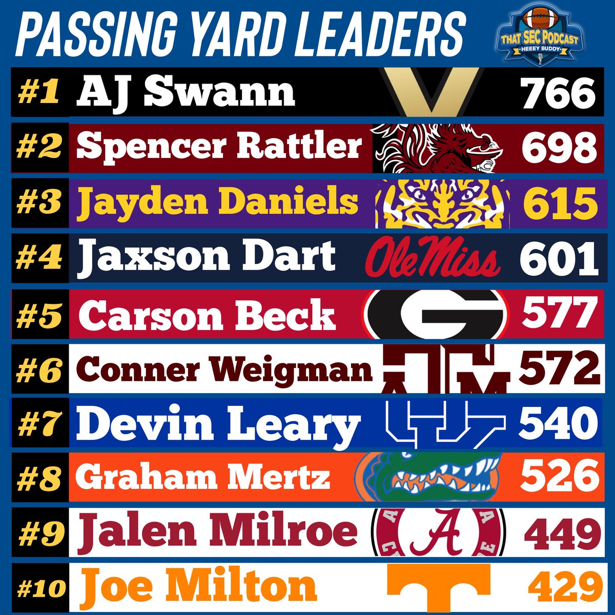 MichaelWBratton's tweet photo. SEC Passing Yard Leaders heading into Week 3 https://t.co/S6lhQK7n1F