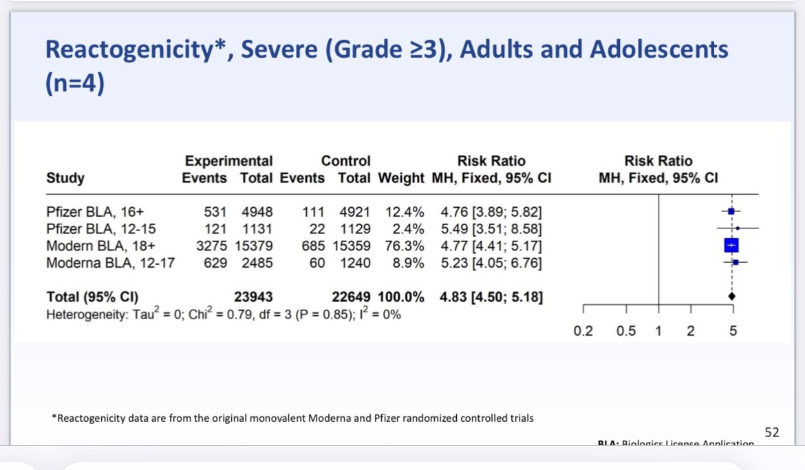 Again, from @CDCgov’s OWN data:

1 million mRNA Covid shots for teens will prevent

0-1 Covid deaths 

and CAUSE

100,000-200,000 severe side effects.

Yes, you read that right.