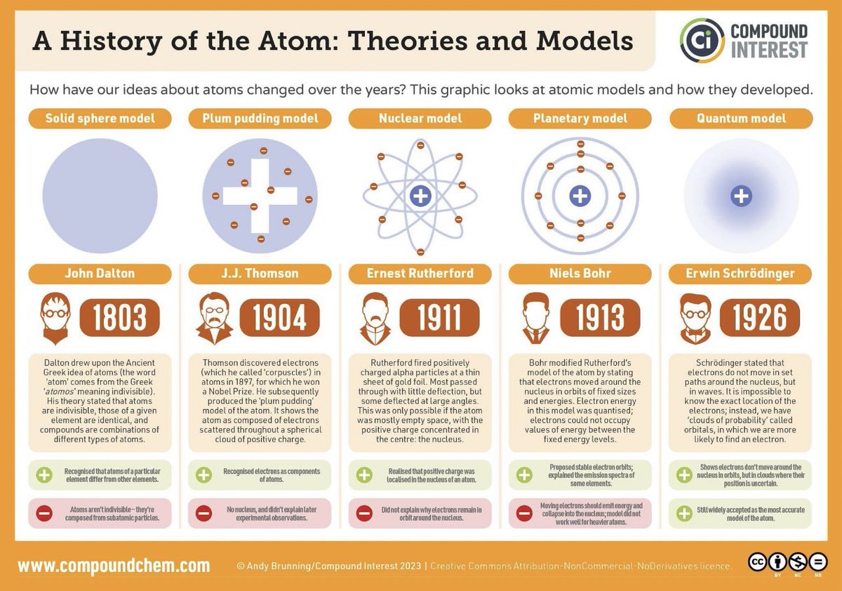 Did you know? Your body is made up of billions of atoms. The word “atom” has a Greek origin, meaning “indivisible” or “uncuttable”. For a long time atoms were believed to be indivisible. 🔬🧪⚛️