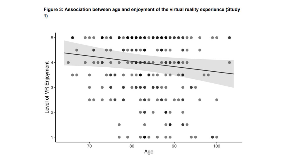 Stanford VR (@stanfordvr) on Twitter photo Congrats to @RyanMooreComm for Best Paper Award at <a href="/NatComm/">National Communication Association</a> who showed "how old" matters-VR's efficacy decreases as one moves into 80s & 90s. But decline is less than other media (i.e., phones). Thanks to @MyndVR for content & support! <a href="/SSRN/">SSRN</a> <a href="/jeffhancock/">jeff hancock</a>
papers.ssrn.com/sol3/papers.cf… Congrats to @RyanMooreComm for Best Paper Award at <a href="/NatComm/">National Communication Association</a> who showed "how old" matters-VR's efficacy decreases as one moves into 80s & 90s. But decline is less than other media (i.e., phones). Thanks to @MyndVR for content & support! <a href="/SSRN/">SSRN</a> <a href="/jeffhancock/">jeff hancock</a>
papers.ssrn.com/sol3/papers.cf…