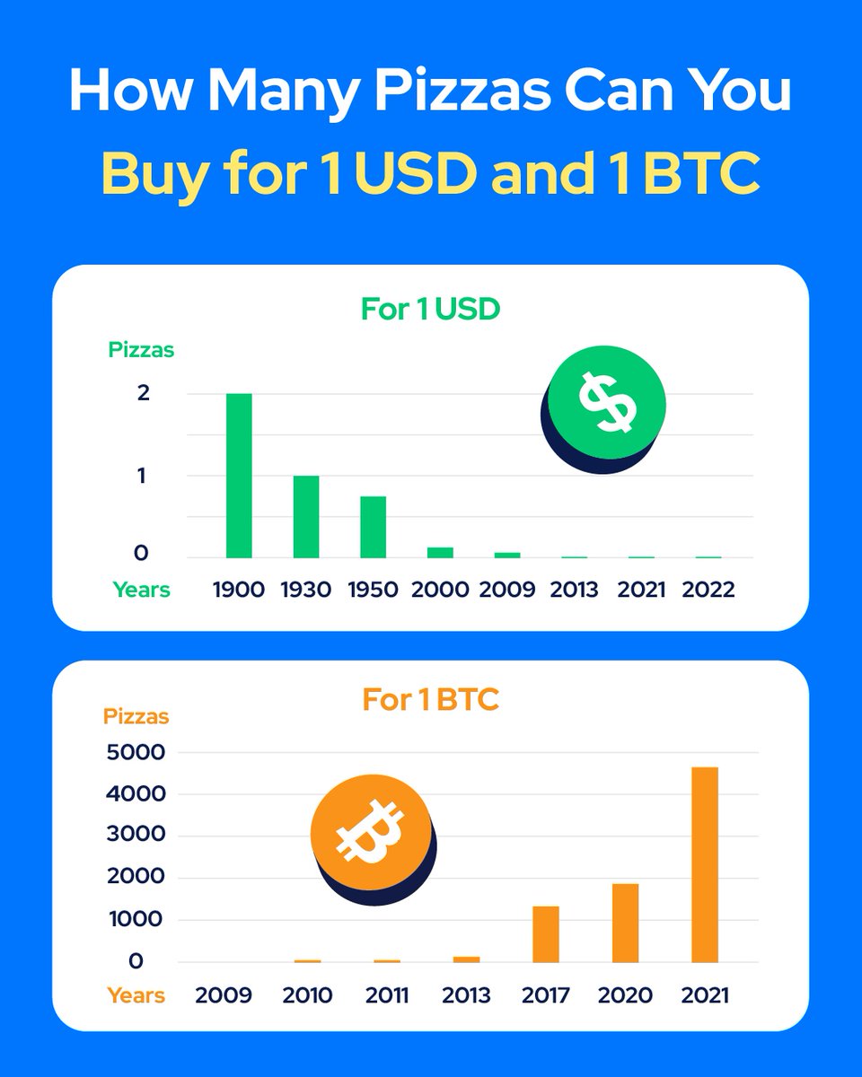 Cryptocurrencies are usually considered a risky investment option because of their high volatility. However, the purchasing power of valuable cryptos grows over time, unlike fiat money.

To prove it, we compared the purchasing power of 1 USD and 1 BTC in pizzas over time.