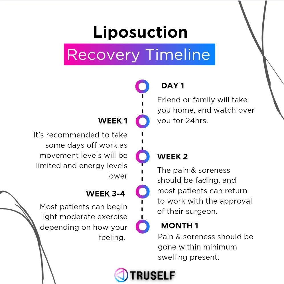 Recovery timeline for #liposuction 

Need help finding a provider? Follow <a href="/Truself_me/">Truself</a> for the perfect match!  

#aesthetics #liposculpture #Liposuction101 #recoveryhouse #recoveryhousedr #cosmeticsurgery #cosmeticsurgeon #cosmetictreatments #plasticsurgeryclinic #plasticsurgery