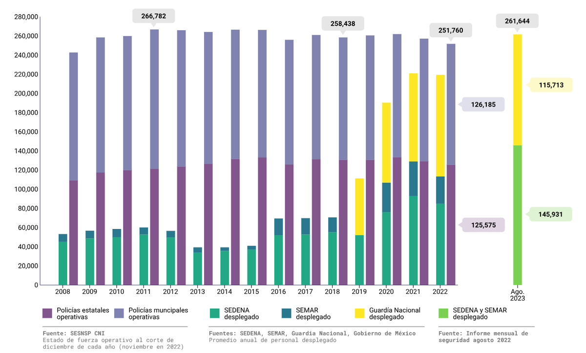 🇲🇽 Datos de @PSC_IBERO muestran que hay más militares que policías desplegados en México Sucesivos gobiernos “han ido abandonando la tarea esencial de fortalecer las policías… favoreciendo, en cambio, el desarrollo y despliegue de las fuerzas militares”👉seguridadviacivil.ibero.mx/2023/09/13/el-…