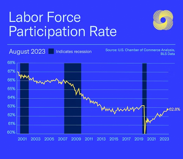 New data just released by the @USChamber about labor shortages: -Labor force participation is still 🔽 pre-pandemic levels, nearly 2M fewer Americans in the workforce now vs. Feb. 2020. -28% of unemployed have not returned to work because of their health (hint: long COVID).