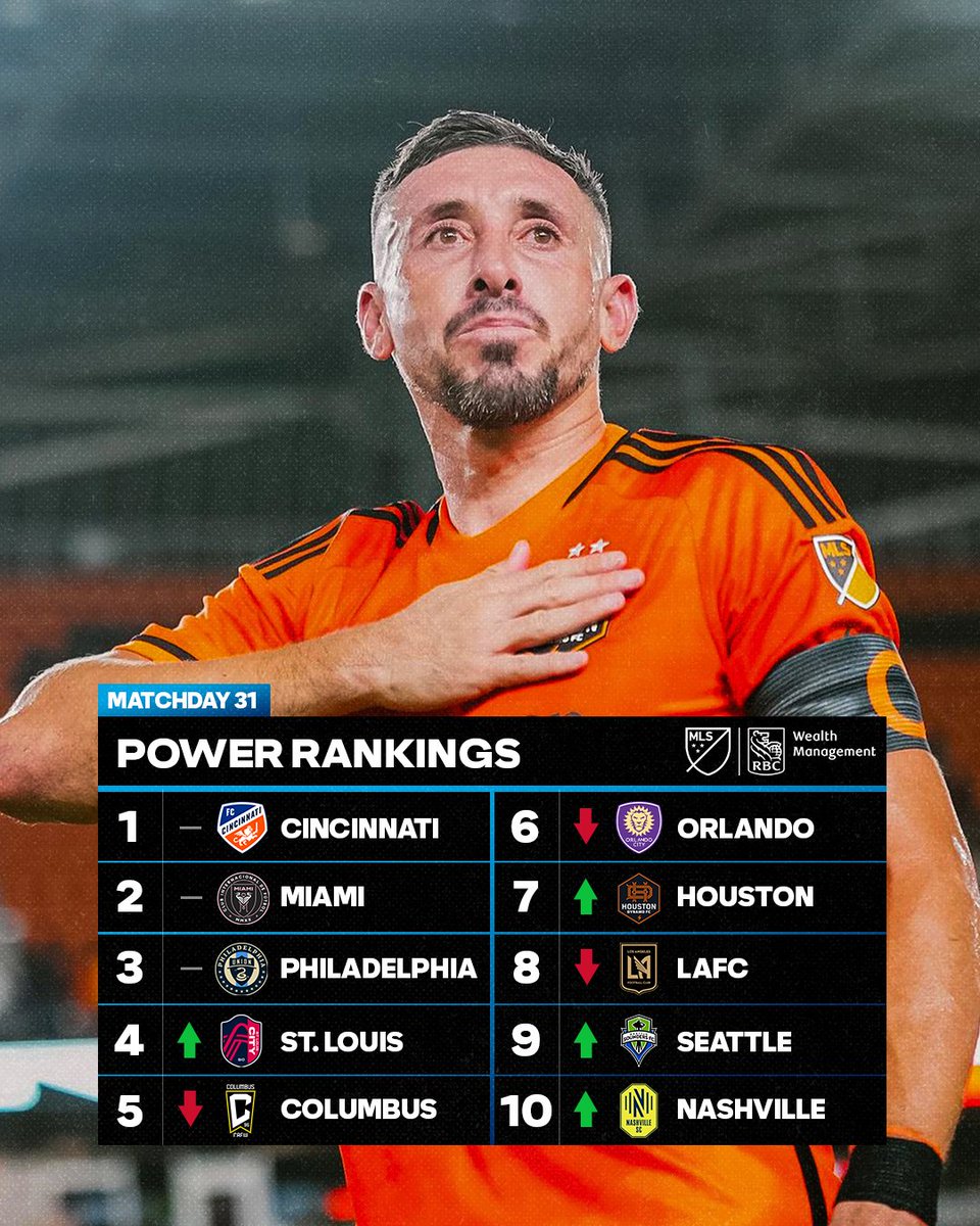 MLS's tweet photo. Western Conference is shaking up the Top Ten. 📈

Full Power Rankings: https://t.co/V9Ev93k1sN https://t.co/ki88Ai58OZ