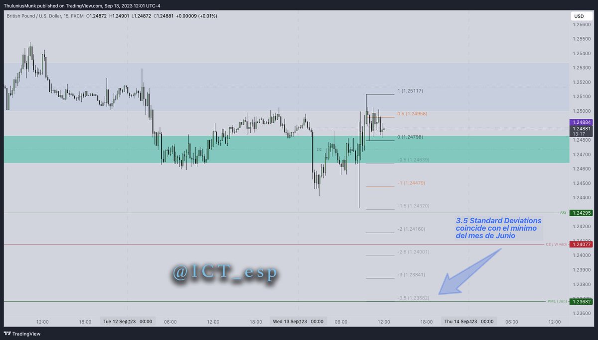 ICT_esp's tweet image. 🧐 Curioso...

El 3.5 Standard Deviations coincide con el mínimo 
del mes de Junio en #GBPUSD

 #standarddeviations @ICT_Concepts