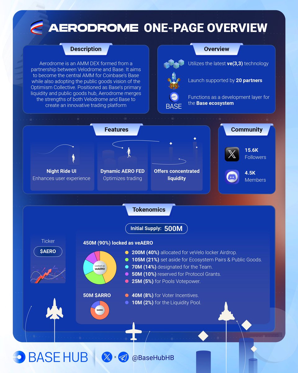 BaseHubHB's tweet photo. 🚀 Introducing @aeroxyz , the new AMM DEX frontier! 🌐 
Merging the power of #Velodrome &amp; #Base to redefine crypto trading. 
 
🤿 Dive into our one page infographic, from tokenomics to features, we've got it all covered. 🔍 
 
#BuildOnBase #Aerodrome https://t.co/NLREnbA74h