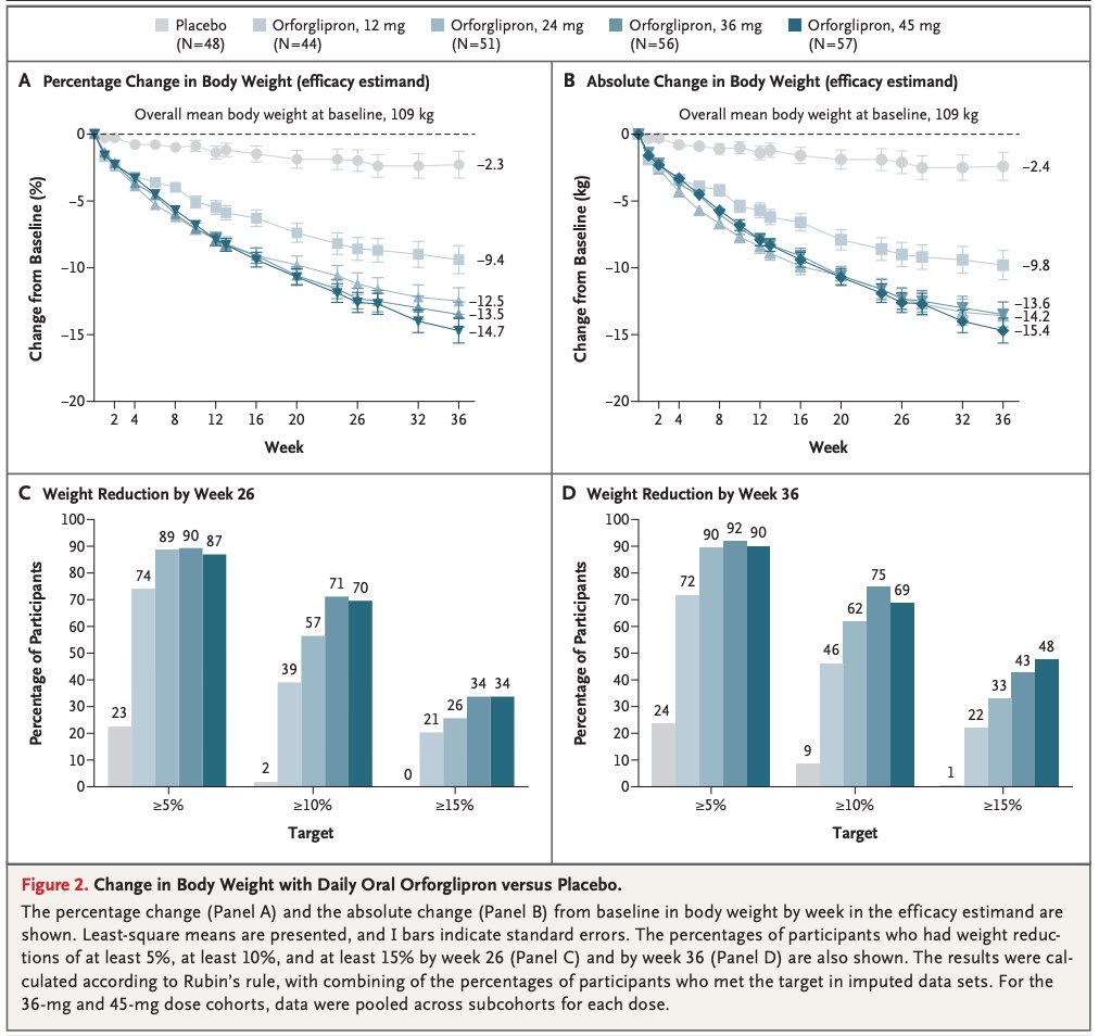 #Orforglipron is an oral #GLP1medication for #obesity &amp; diabetes with convenient dosing:
💊Once daily oral pill
🍽️❌NO water/food timing restrictions!
✅Safety profile similar to injectable GLP-1s
✅ non-peptide GLP-1 = way easier to manufacture

bit.ly/3Pk5nsJ