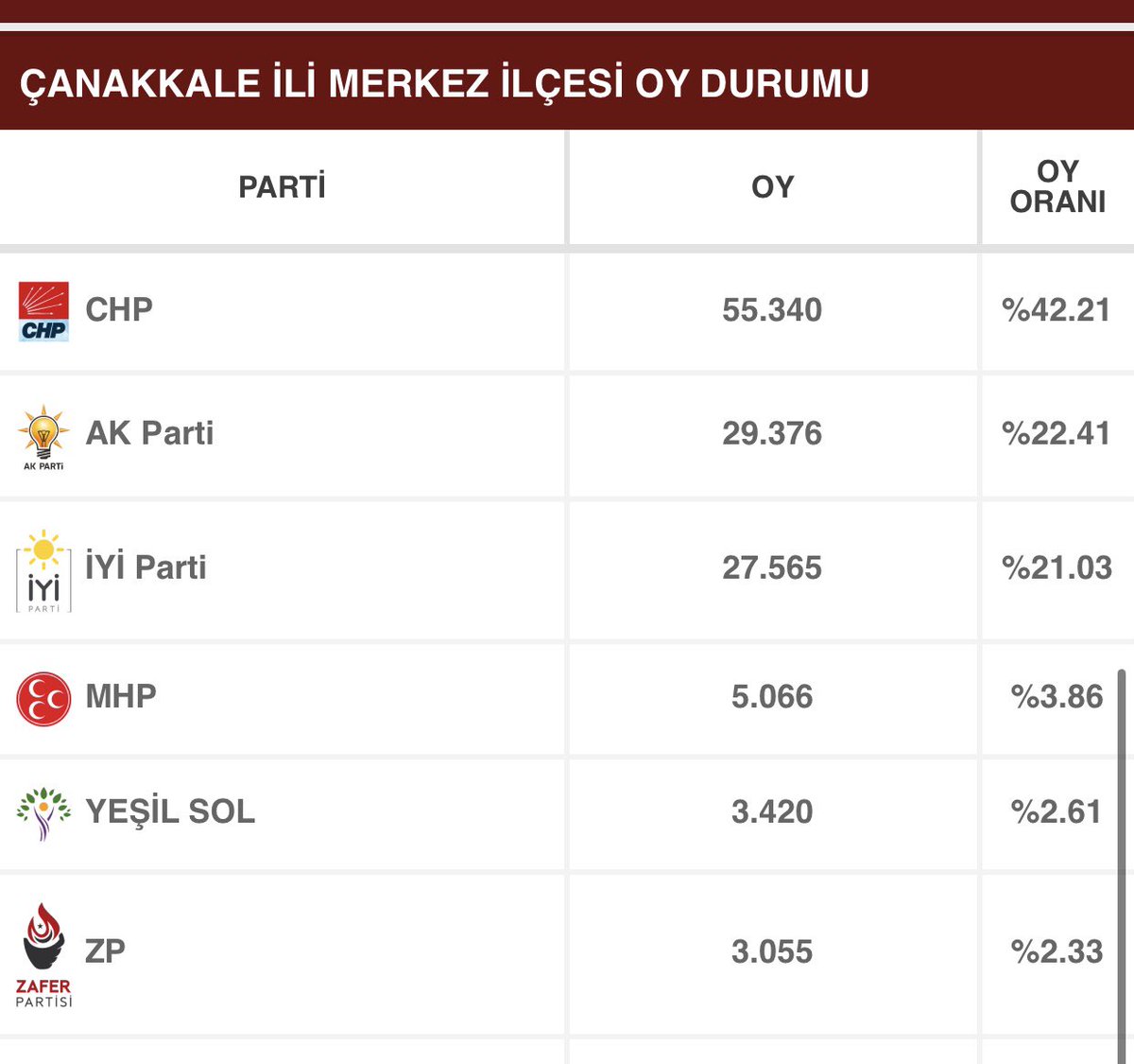 some1likehehim's tweet photo. @asparagas35 @Atakan89253957 @ekremistpala çanakkale, büyükşehir belediyesi değil. sadece merkez oylari geçerli il belediyesinde. yani iyi partinin de akp’yi desteklemesi lazım anca öyle olur dediğiniz, ki zaten kimse oy vermez öyle bir durumda. https://t.co/RWypIyH1oH