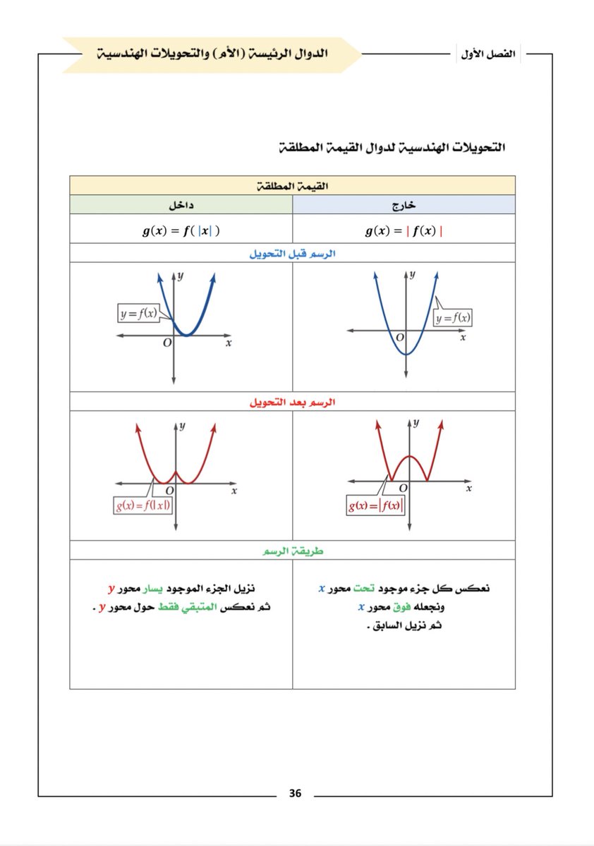 خرائط مبسطة ✨
لـ التحويلات الهندسية للدوال الرئيسة " الأم "
وتحويلات دوال القيمة المطلقة .

من كتاب " مع سلسلة رفعة للرياضيات متعة - رياضيات ٥ " 
تجدون الكتاب كاملًا 👇🏻
على موقع رفعة التعليمية
refaheducation.com
<a href="/Maths0120/">مجموعة رِفعة الرياضيات</a> 
#مجموعة_رفعة_الرياضيات 
#رياضيات٣_١