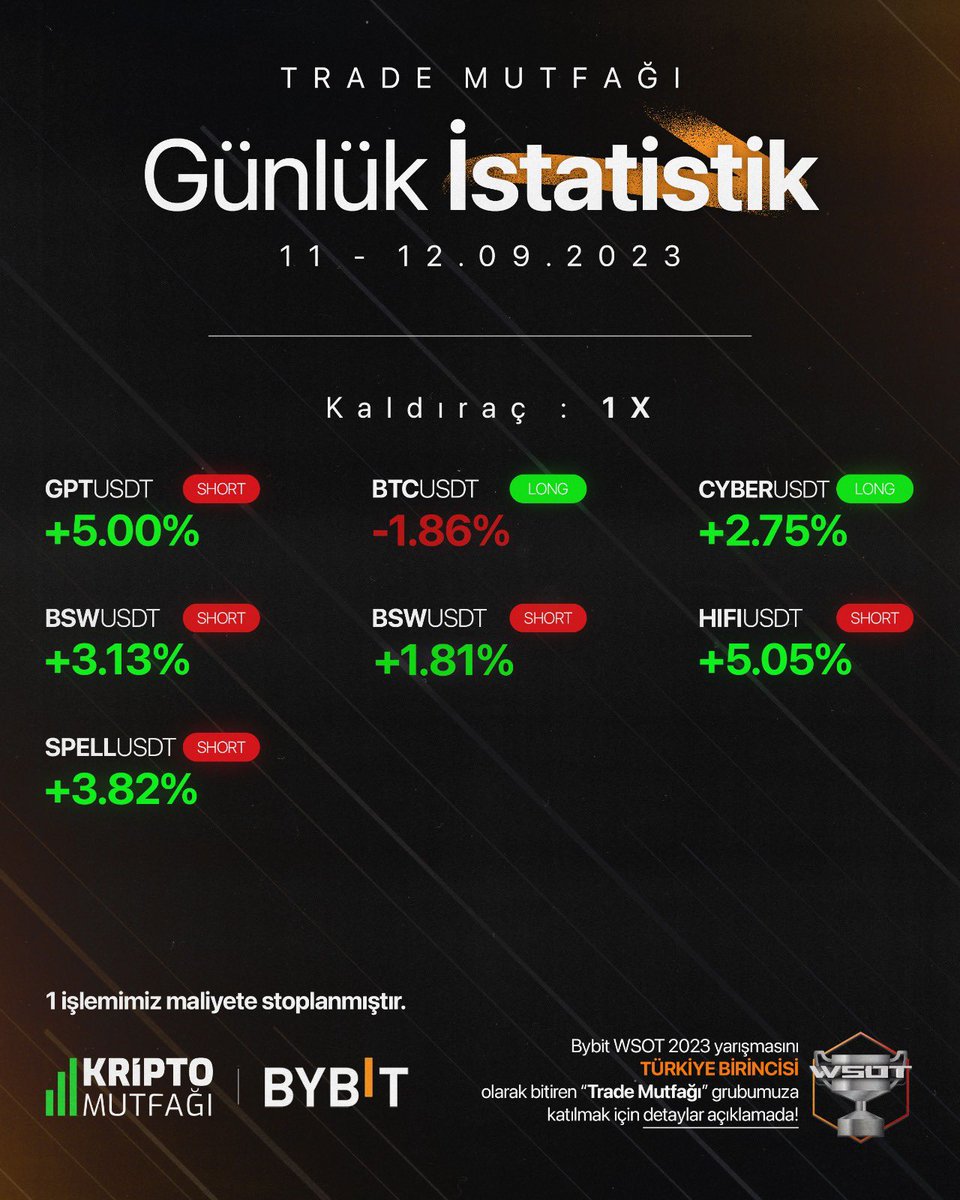 emrebayiir's tweet photo. Yetiştiiiiiiik 🥳

Dün Trade Mutfağı grubumuzda alınan işlemlerin bilançosu 💪🏻

Çiçek çiçek 🥰🧿

#Btc https://t.co/ojB1OjyVoR