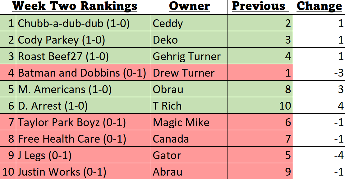 Week 2 Rankings:
<a href="/cedricdunnwald/">Cedric Dunnwald</a> claims top dog by putting up 123 points, even though his QB1, Josh Allen, was playing severely intoxicated Monday Night. Recaps and more coming shortly. 
#firefantasy #fantasy #jlegggsssss #gohawks