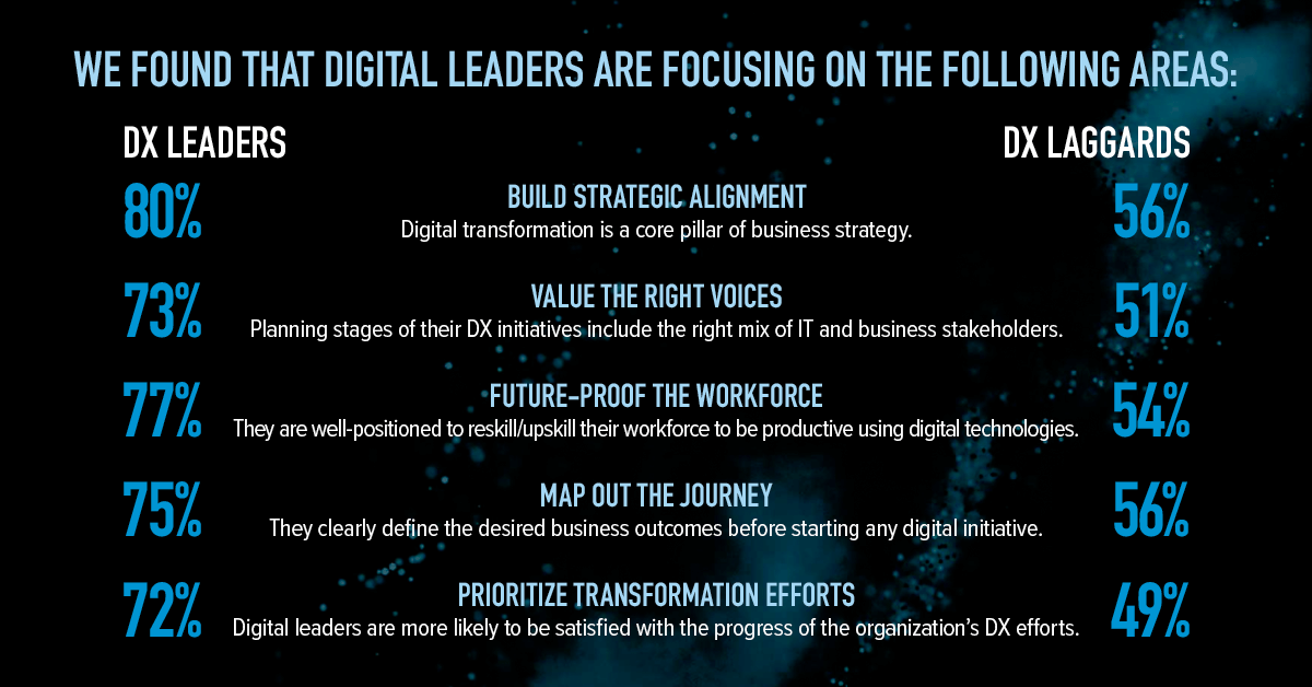 MarkECollins's tweet photo. Digital leaders do more than simply invest in new technologies to keep pace with transformationโtheyโre strategically investing in the right talent, training and collaborative processes. Learn more in our #StateofDX report. https://t.co/TyDJcWB604 https://t.co/0B8cTkWMth