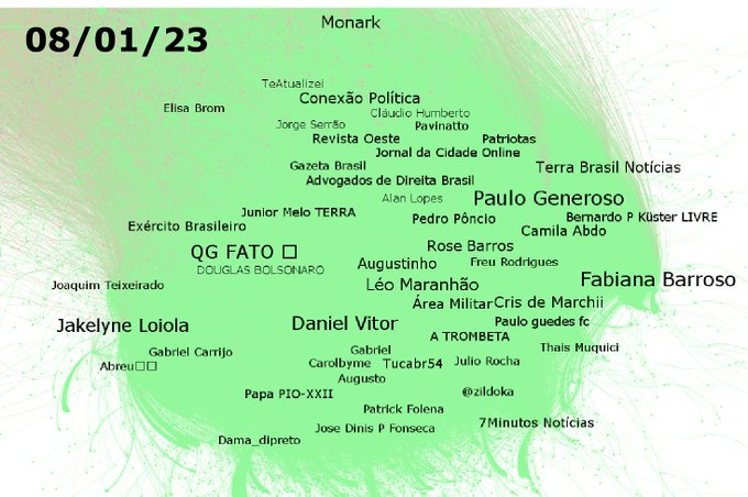 O vácuo gerado pelo bloqueio judicial de influencers bolsonaristas lá no 8/1 gerou uma corrida por relevância dentro do golpismo. Gravaram e publicizaram, tudo na busca de um lugar de destaque dentro do bolsonarismo, já que atores centrais estavam de fora. O resultado? (+)