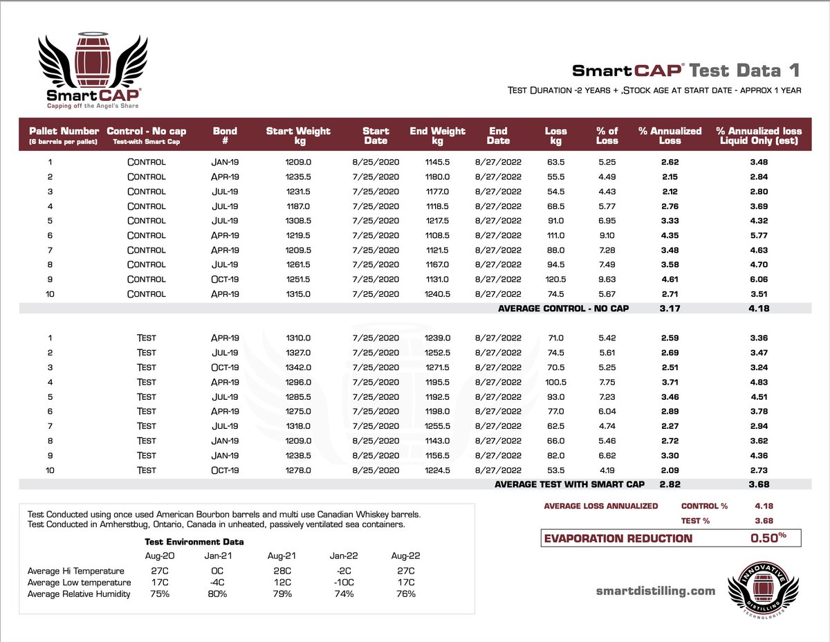 SmartDistilling's tweet image. Have you witnessed the outcomes of SmartCAP&apos;s effectiveness, supported by third-party testing?

Tags: #smartcap #testing #results #whisky #business