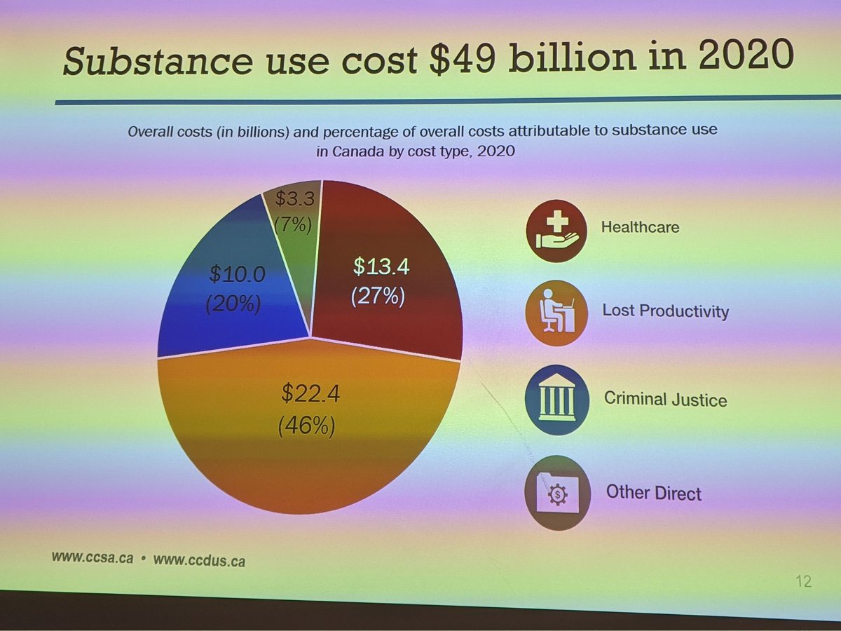 CCSACanada's tweet photo. Many layers in #CSUCH: substance use cost Cdn economy over $49 billion in 2020: 63%  from #alcohol and #tobacco. People who die from #opioids do so much younger than with other substances. Already looking ahead to next report for new trends. Data tool: https://t.co/U6i3f14Ofu https://t.co/3yZMQeo9aR